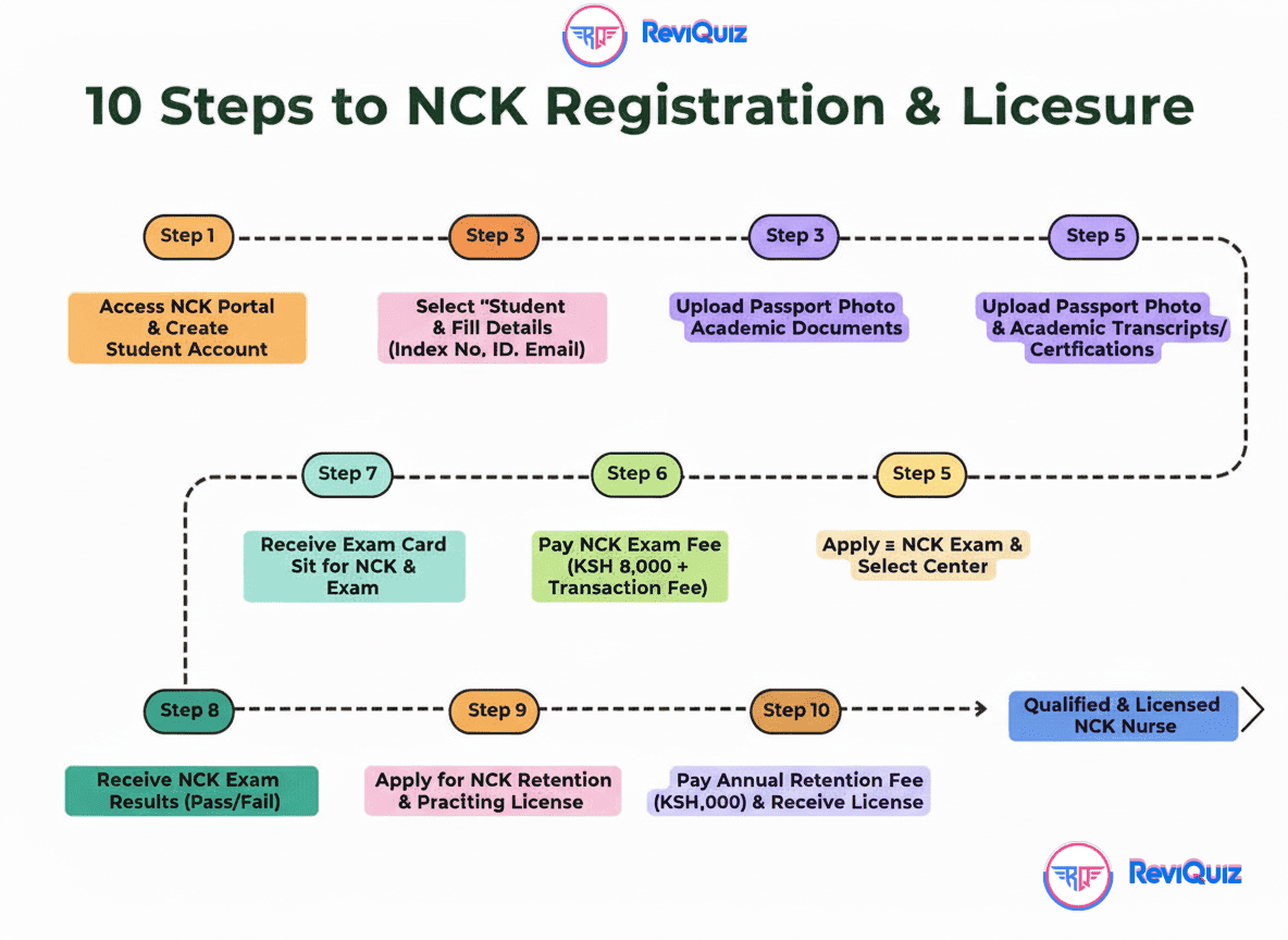 Step by Step NCK Registration by ReviQuiz
