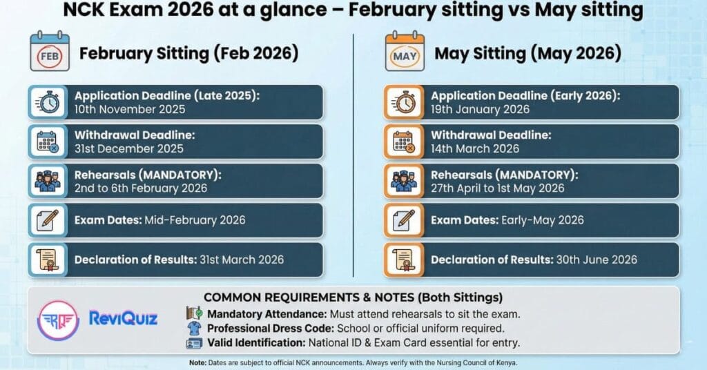NCK EXAM 2026 at a glance- February Vs May Sitting