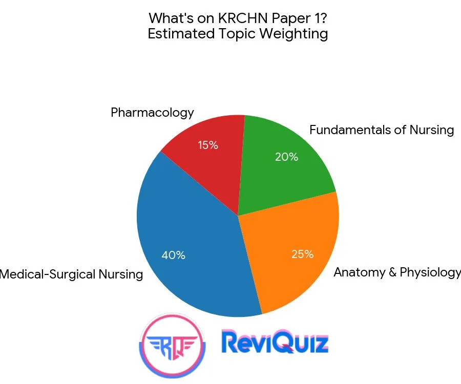 KRCHN Paper 1 Exam Topic Weighting Pie Chart 2026 - Medical-Surgical Nursing 40%, Anatomy & Physiology 25%, Fundamentals of Nursing 20%, Pharmacology 15% by ReviQuiz