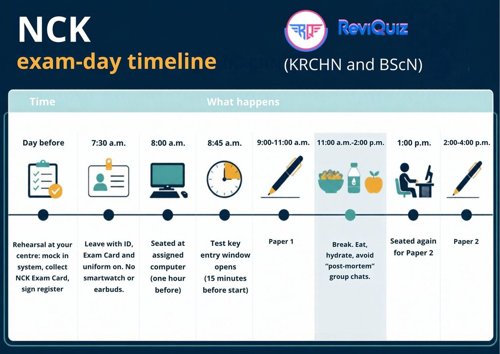 NCK Exam Format 2026: How Many Papers, Duration and Rules for KRCHN and BScN 1 NCK exam day timeline: rehearsal, Paper 1 9–11am, break, Paper 2 2–4pm