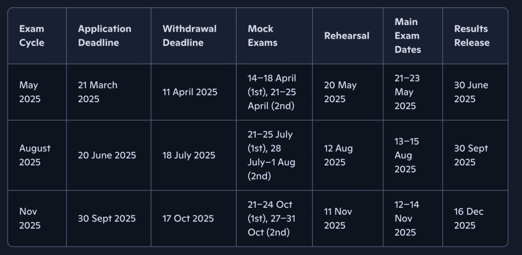 Table showing 2025 Exam Cycle from the Nursing Council Of Kenya