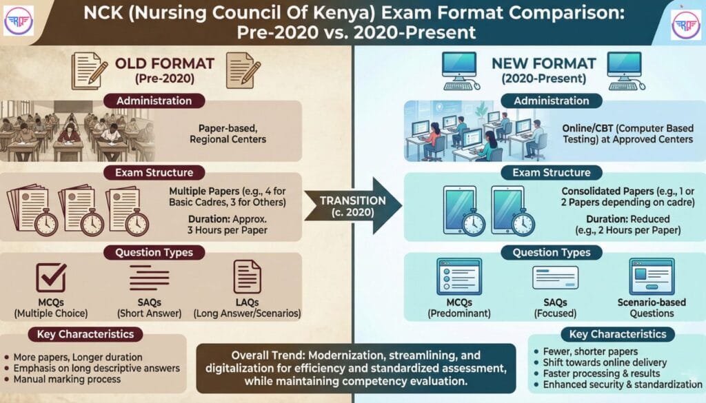 Infographic comparing NCK exam format pre-2020 vs 2020-present, showing transition from paper-based to online CBT exams